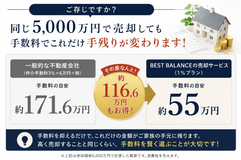 5000万円で売却した場合の仲介手数料比較