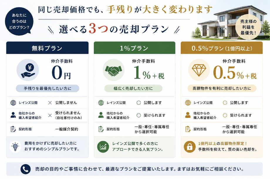 無料プラン 1％プラン 0.5％プランの比較